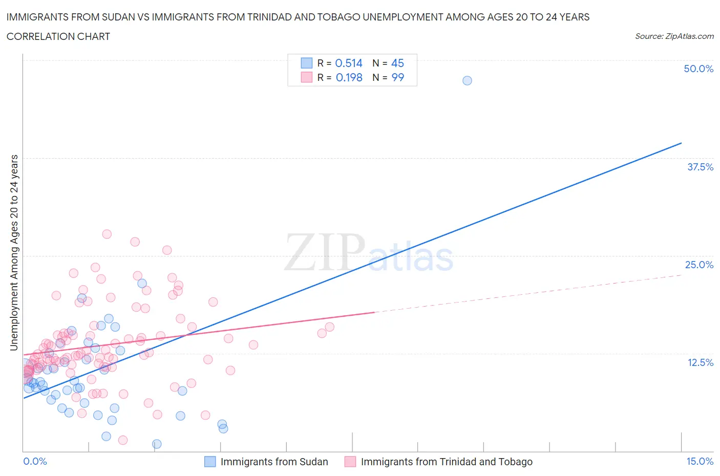 Immigrants from Sudan vs Immigrants from Trinidad and Tobago Unemployment Among Ages 20 to 24 years