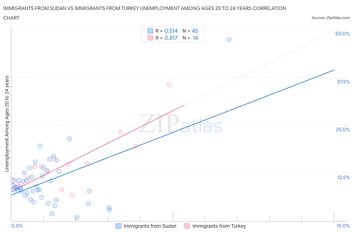 Immigrants from Sudan vs Immigrants from Turkey Unemployment Among Ages 20 to 24 years