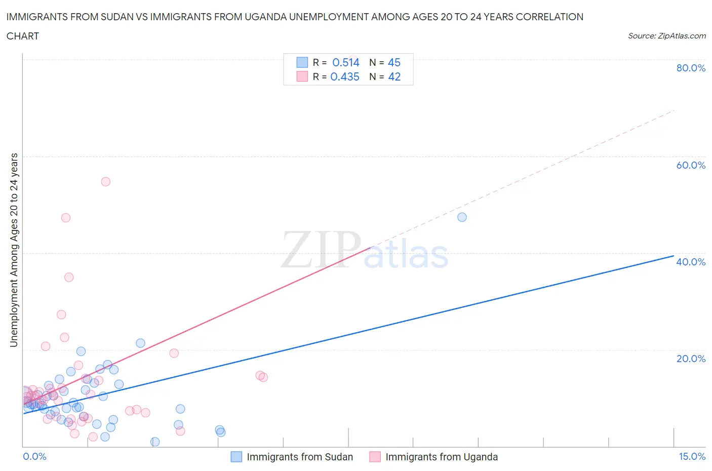 Immigrants from Sudan vs Immigrants from Uganda Unemployment Among Ages 20 to 24 years