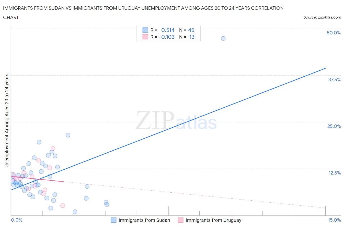 Immigrants from Sudan vs Immigrants from Uruguay Unemployment Among Ages 20 to 24 years