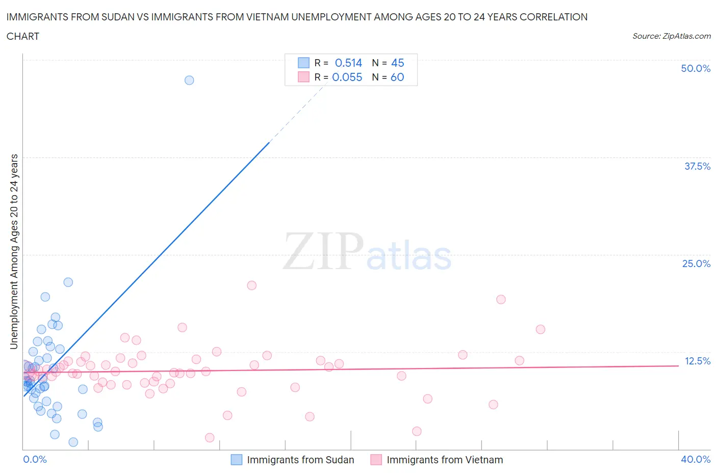 Immigrants from Sudan vs Immigrants from Vietnam Unemployment Among Ages 20 to 24 years
