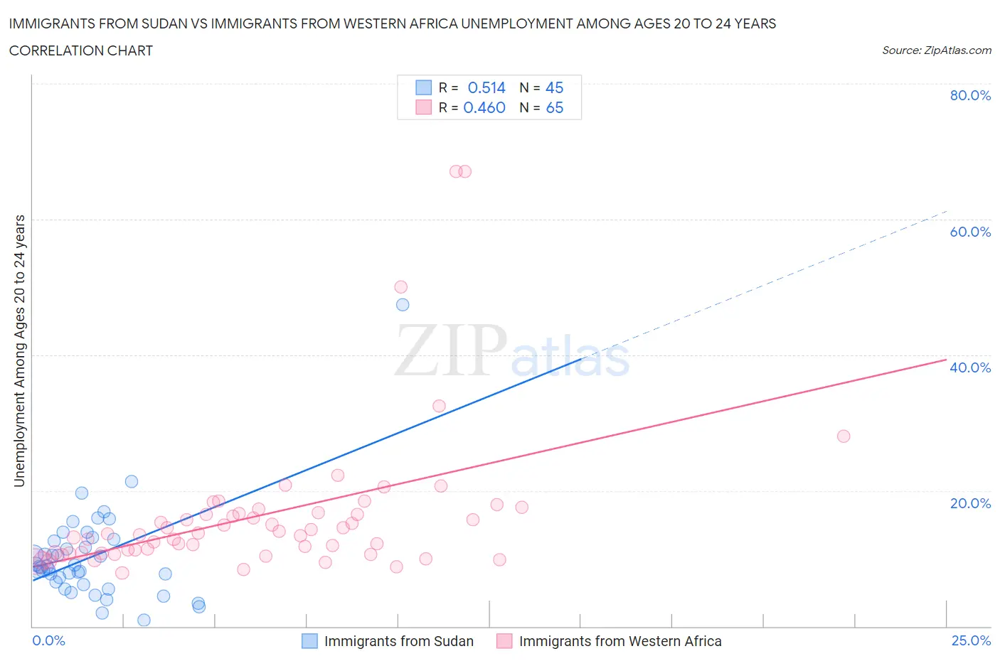 Immigrants from Sudan vs Immigrants from Western Africa Unemployment Among Ages 20 to 24 years