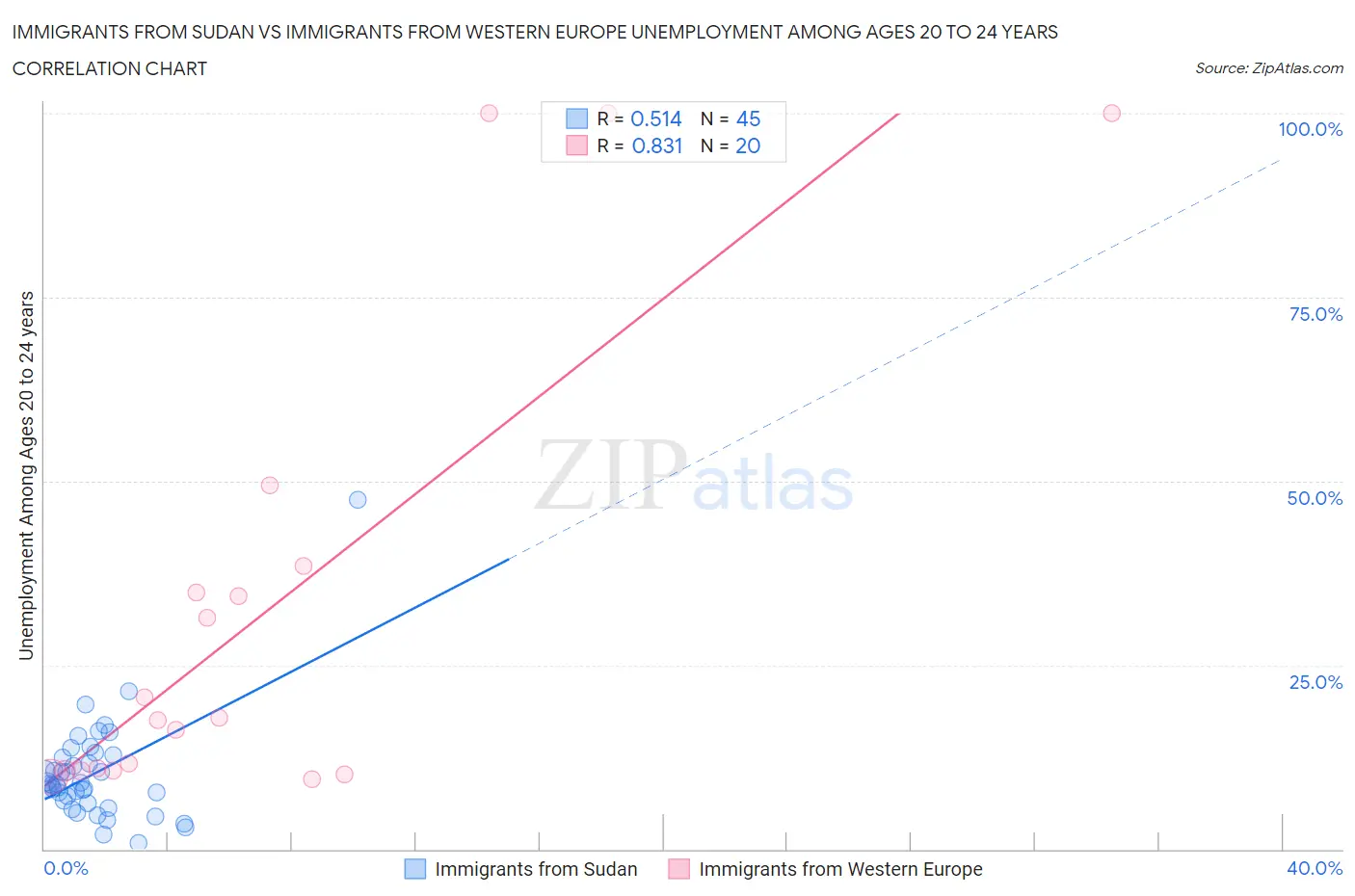 Immigrants from Sudan vs Immigrants from Western Europe Unemployment Among Ages 20 to 24 years