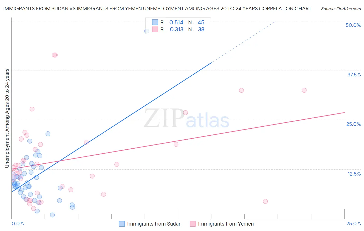 Immigrants from Sudan vs Immigrants from Yemen Unemployment Among Ages 20 to 24 years
