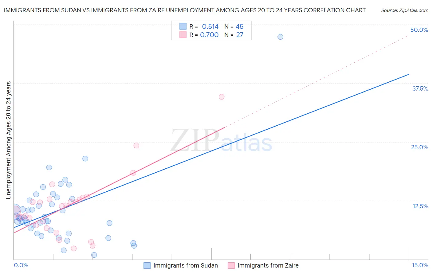 Immigrants from Sudan vs Immigrants from Zaire Unemployment Among Ages 20 to 24 years