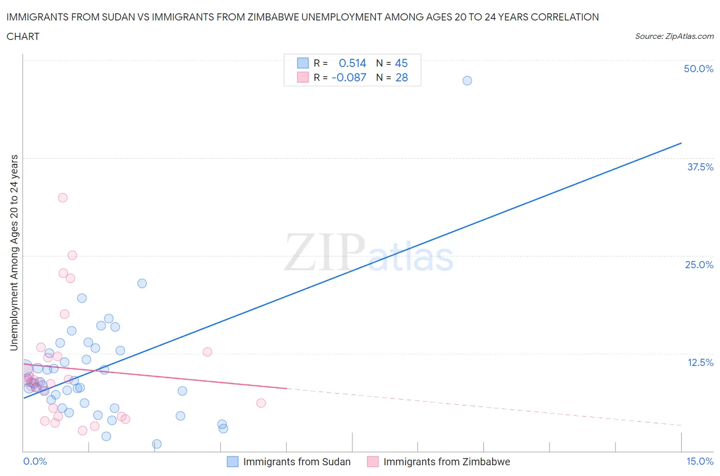 Immigrants from Sudan vs Immigrants from Zimbabwe Unemployment Among Ages 20 to 24 years