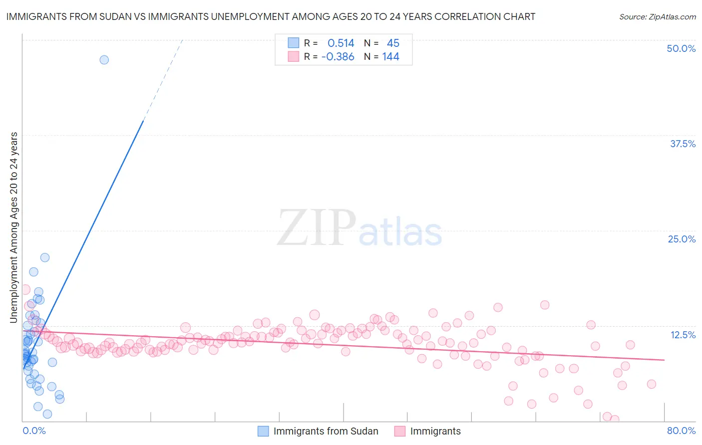 Immigrants from Sudan vs Immigrants Unemployment Among Ages 20 to 24 years