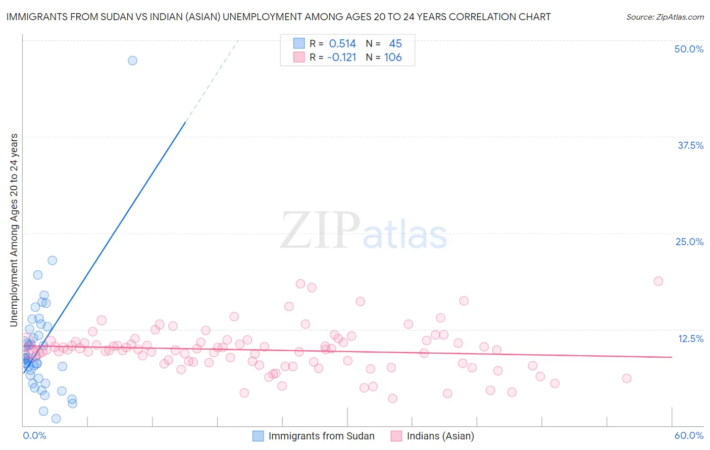 Immigrants from Sudan vs Indian (Asian) Unemployment Among Ages 20 to 24 years