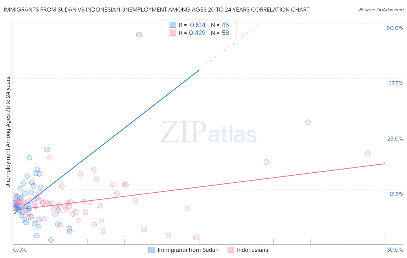Immigrants from Sudan vs Indonesian Unemployment Among Ages 20 to 24 years