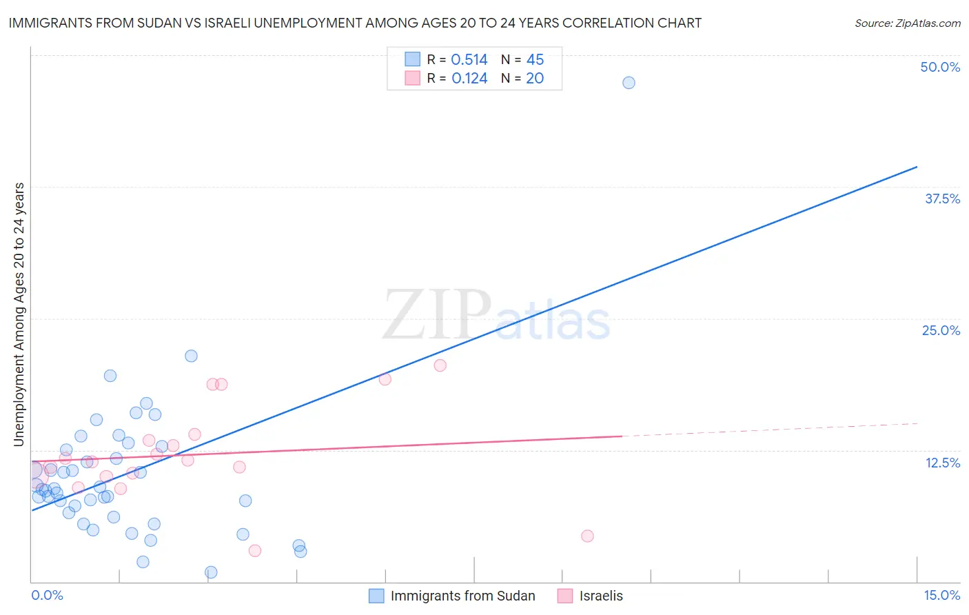 Immigrants from Sudan vs Israeli Unemployment Among Ages 20 to 24 years