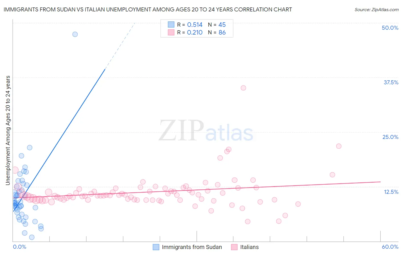 Immigrants from Sudan vs Italian Unemployment Among Ages 20 to 24 years