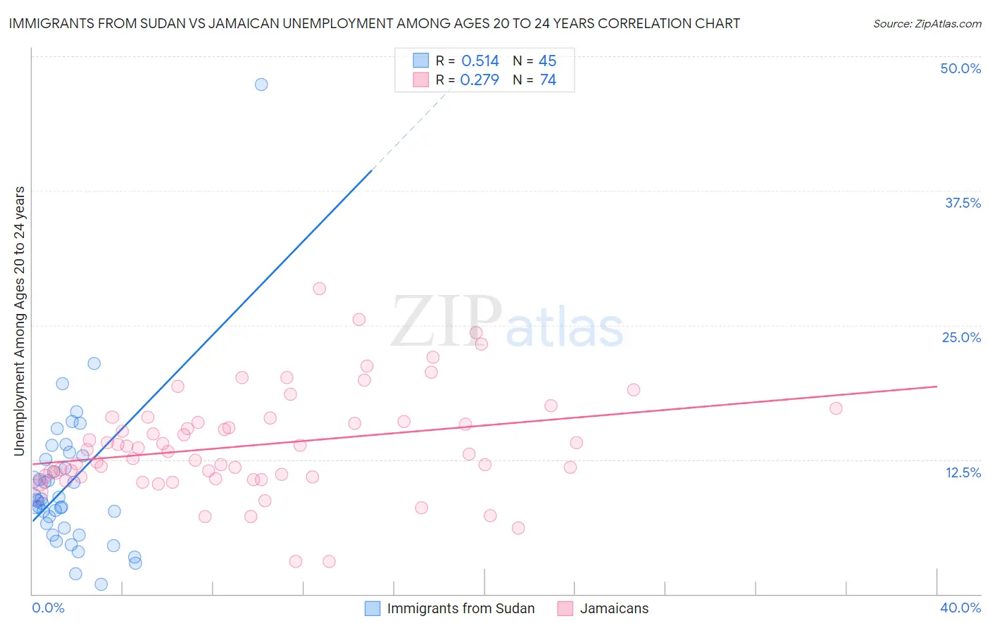 Immigrants from Sudan vs Jamaican Unemployment Among Ages 20 to 24 years