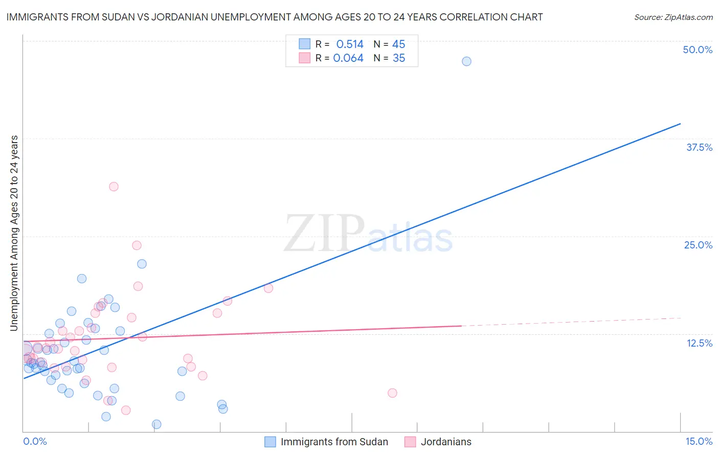 Immigrants from Sudan vs Jordanian Unemployment Among Ages 20 to 24 years