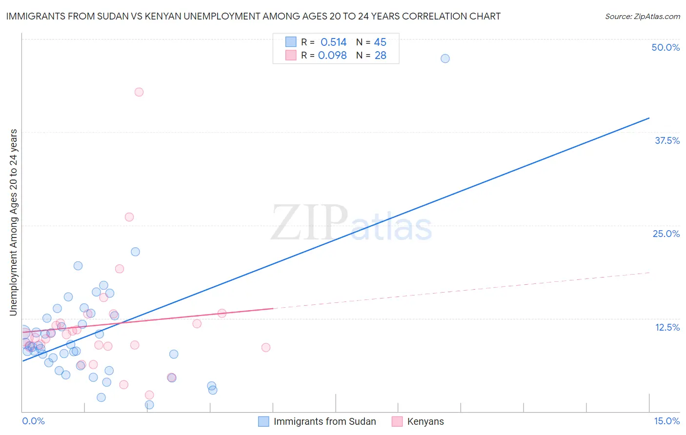 Immigrants from Sudan vs Kenyan Unemployment Among Ages 20 to 24 years