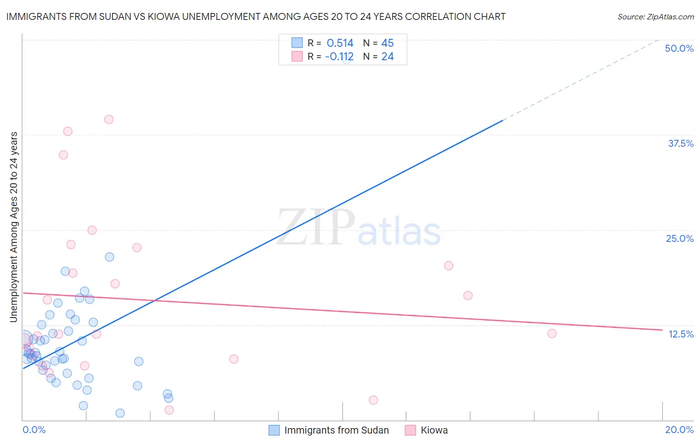 Immigrants from Sudan vs Kiowa Unemployment Among Ages 20 to 24 years