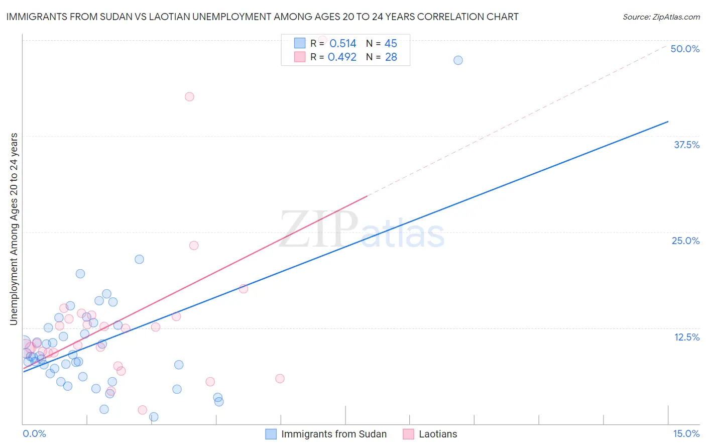Immigrants from Sudan vs Laotian Unemployment Among Ages 20 to 24 years