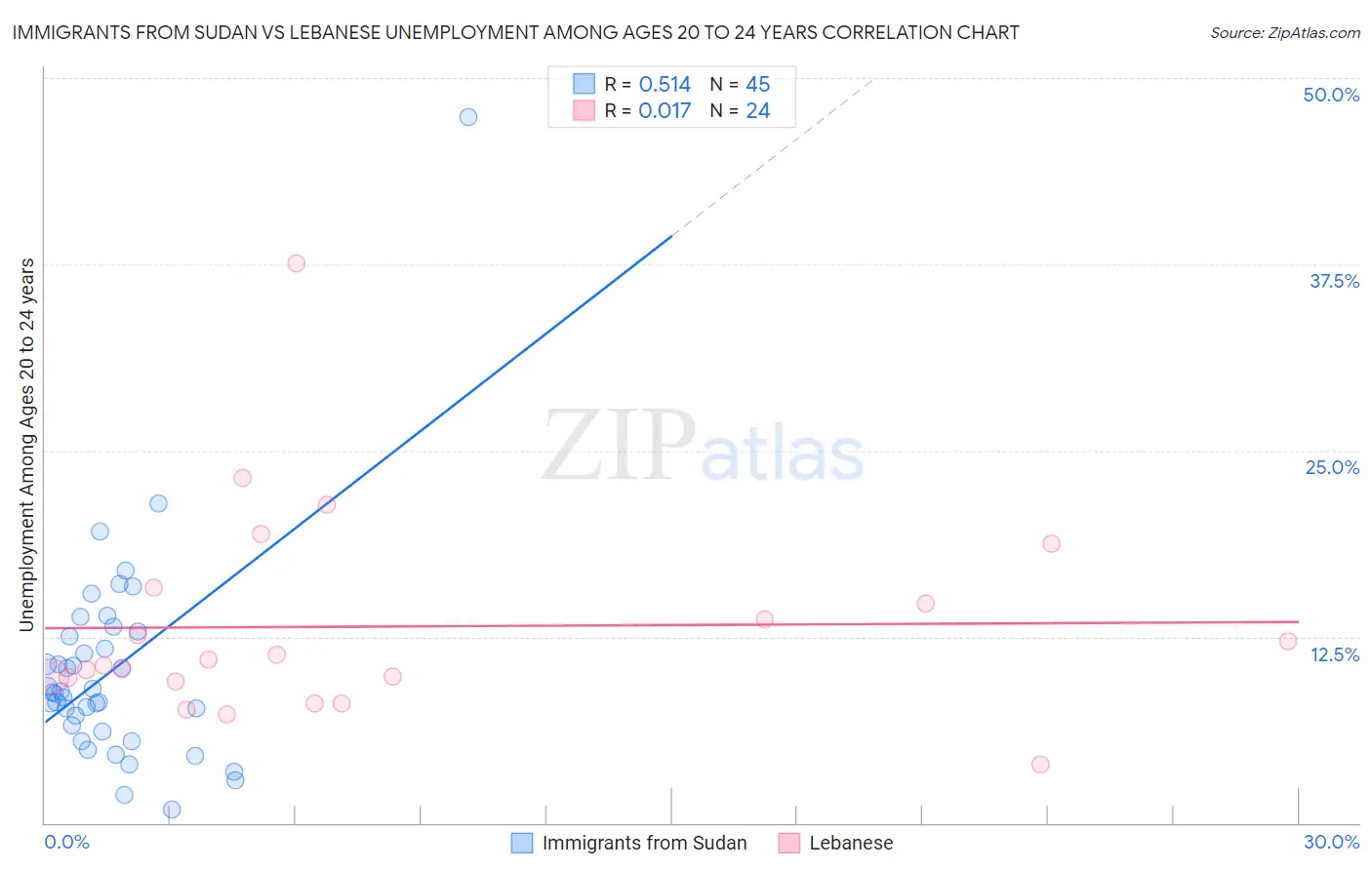 Immigrants from Sudan vs Lebanese Unemployment Among Ages 20 to 24 years