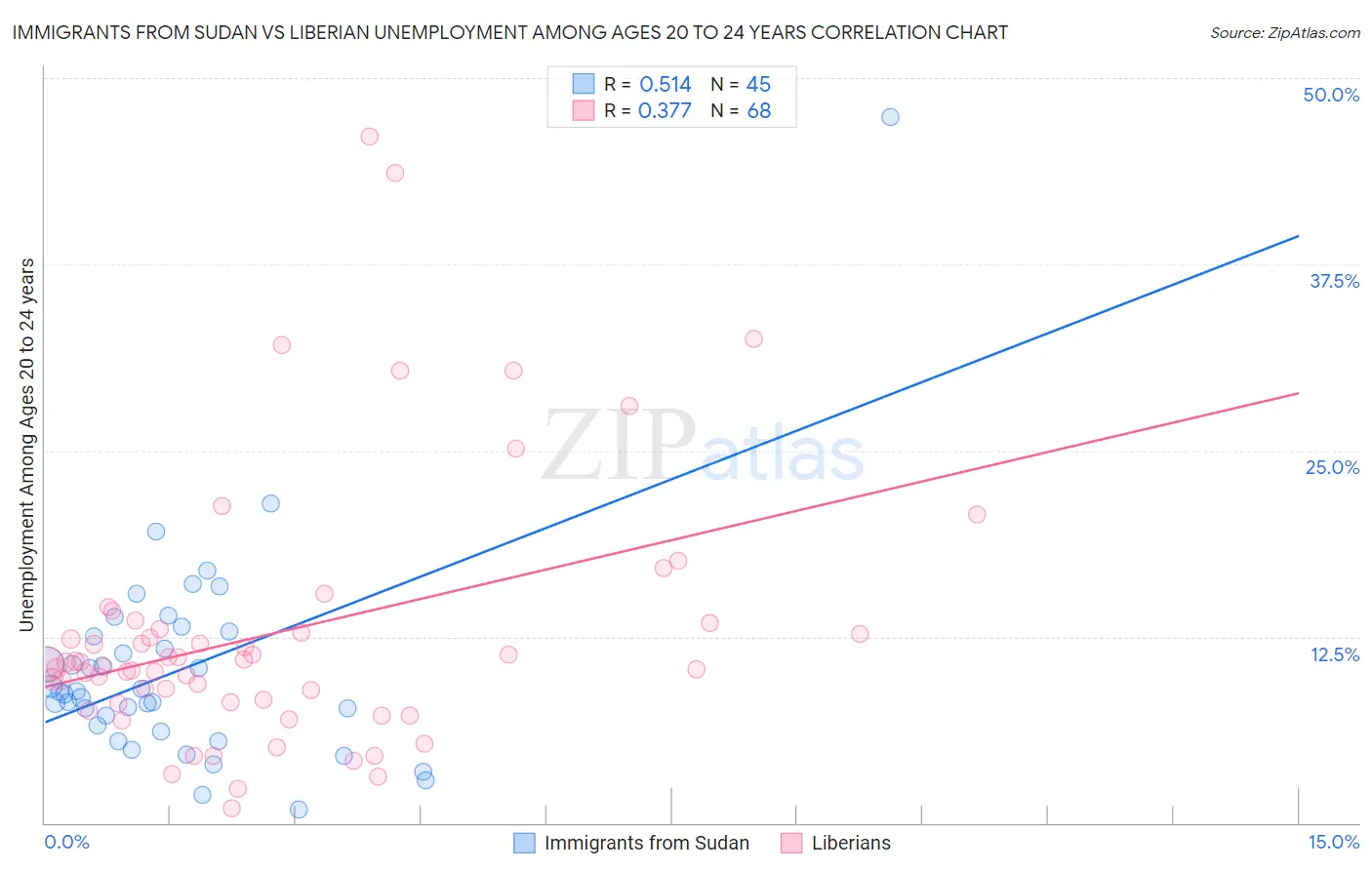 Immigrants from Sudan vs Liberian Unemployment Among Ages 20 to 24 years