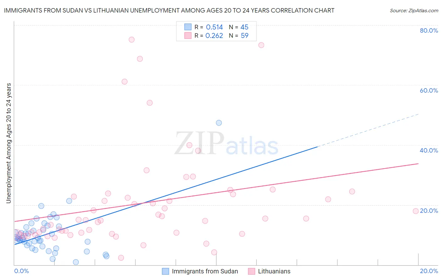 Immigrants from Sudan vs Lithuanian Unemployment Among Ages 20 to 24 years