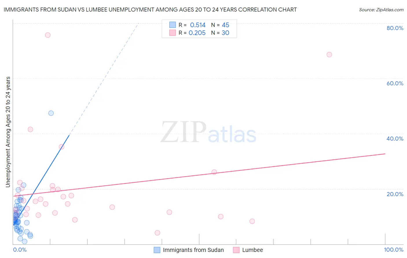 Immigrants from Sudan vs Lumbee Unemployment Among Ages 20 to 24 years
