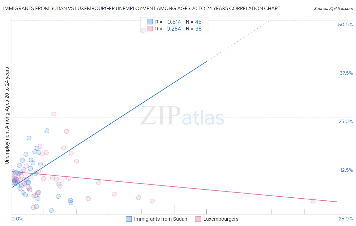Immigrants from Sudan vs Luxembourger Unemployment Among Ages 20 to 24 years