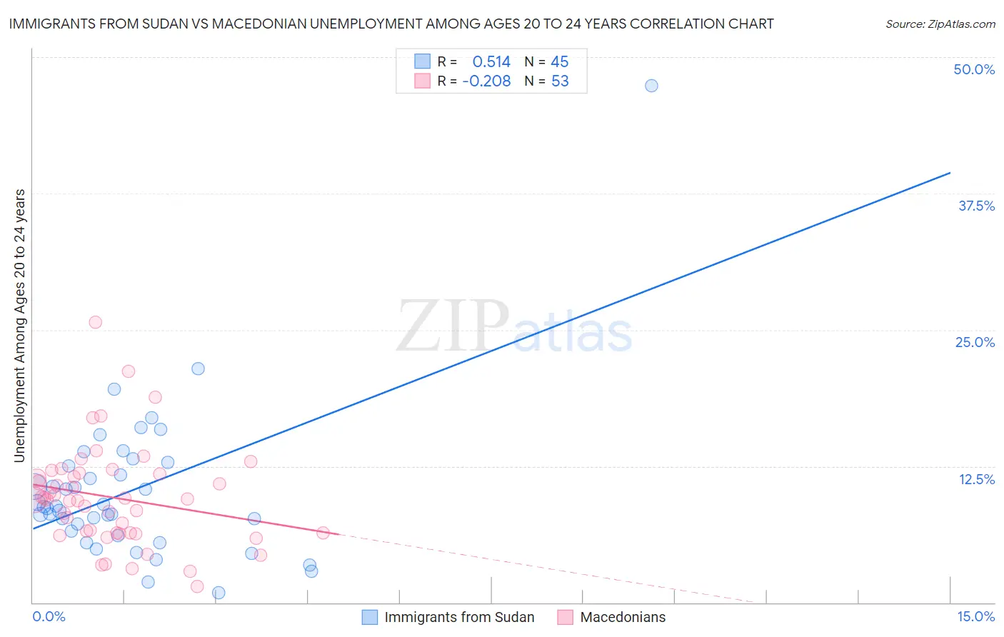 Immigrants from Sudan vs Macedonian Unemployment Among Ages 20 to 24 years