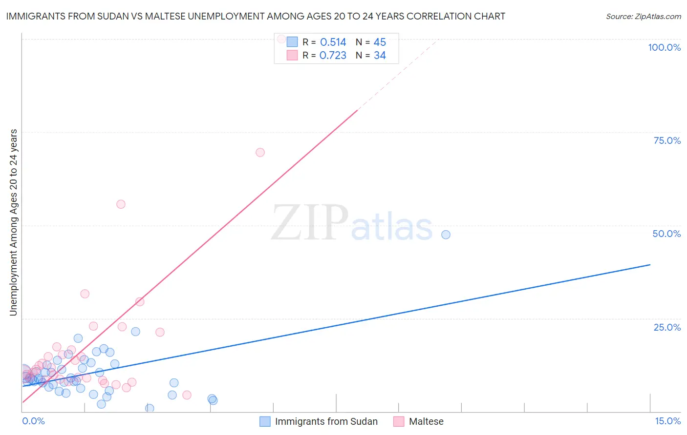 Immigrants from Sudan vs Maltese Unemployment Among Ages 20 to 24 years