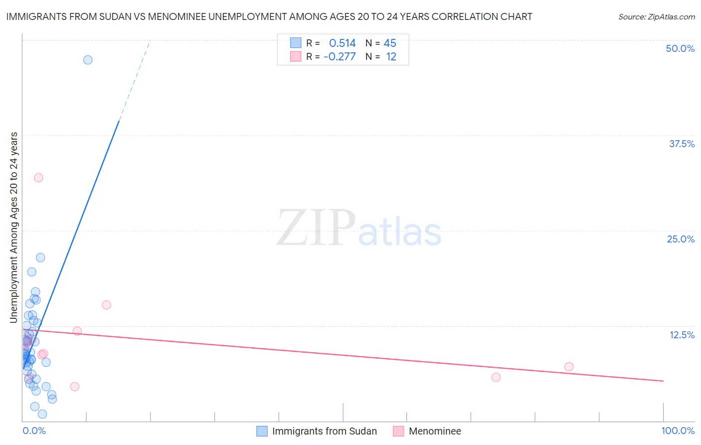 Immigrants from Sudan vs Menominee Unemployment Among Ages 20 to 24 years