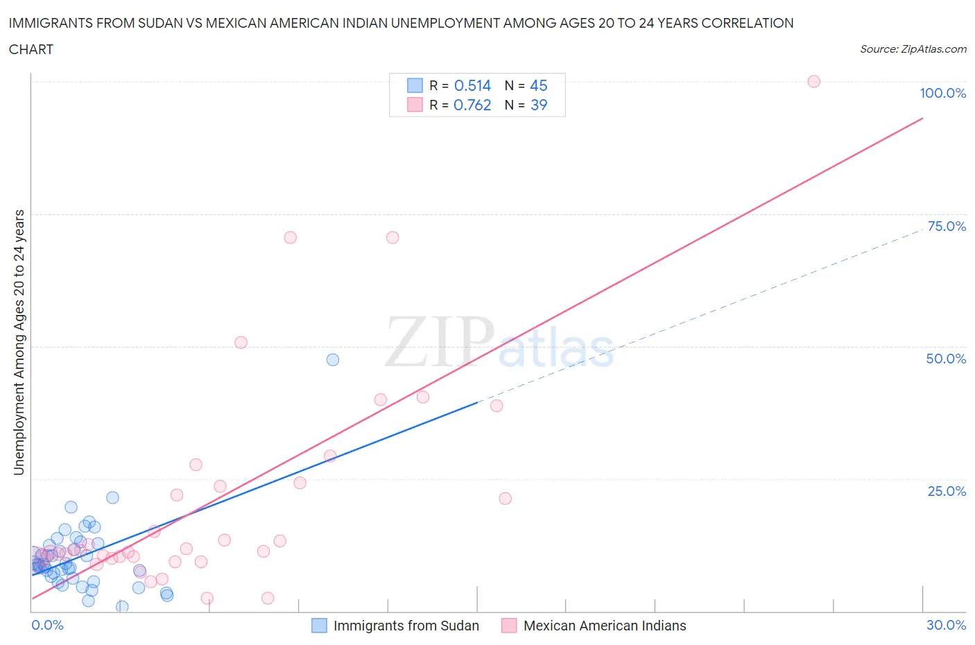 Immigrants from Sudan vs Mexican American Indian Unemployment Among Ages 20 to 24 years
