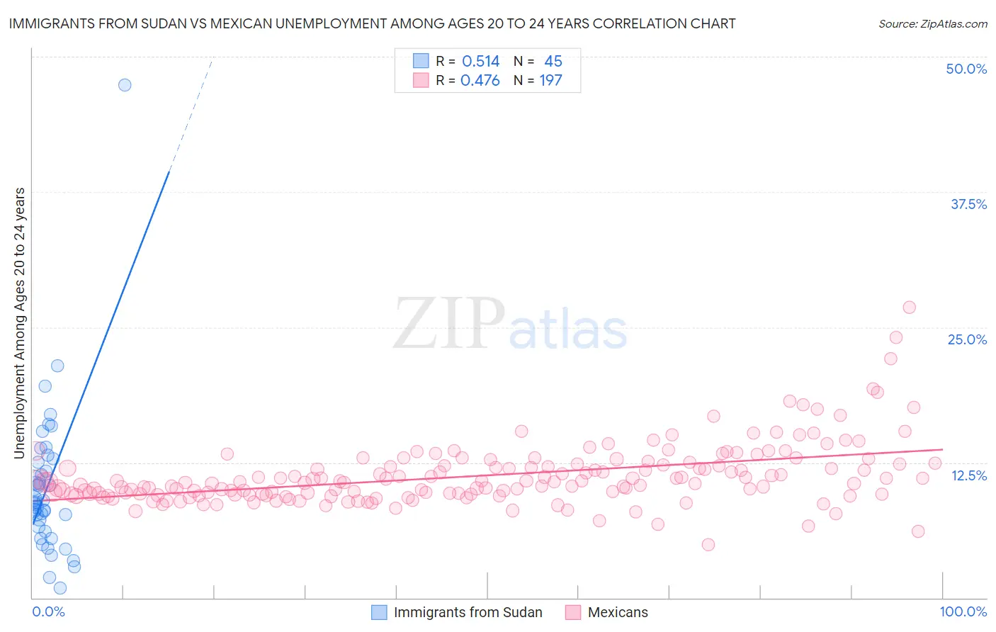 Immigrants from Sudan vs Mexican Unemployment Among Ages 20 to 24 years