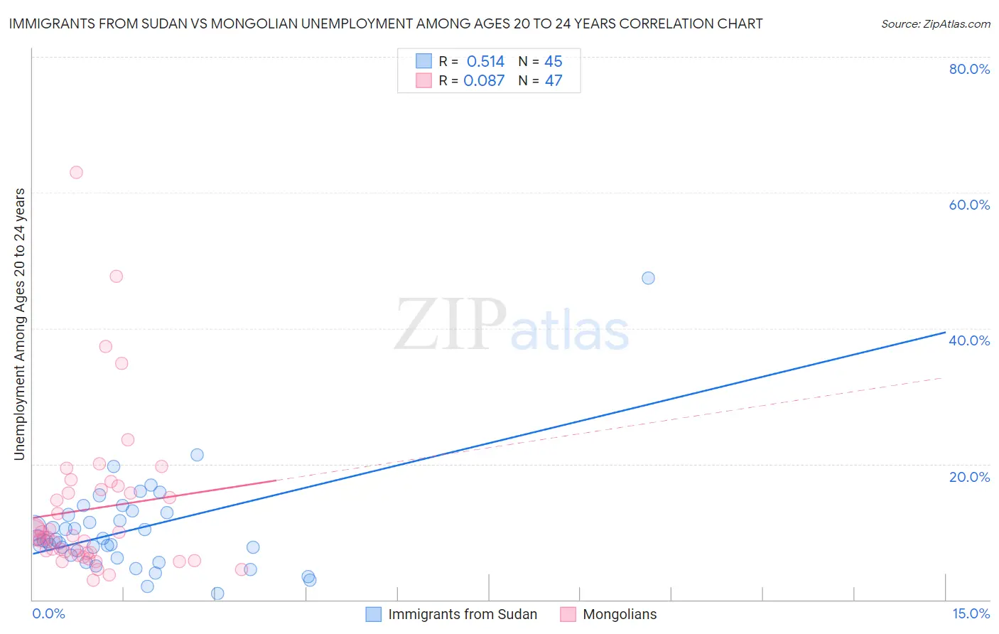 Immigrants from Sudan vs Mongolian Unemployment Among Ages 20 to 24 years