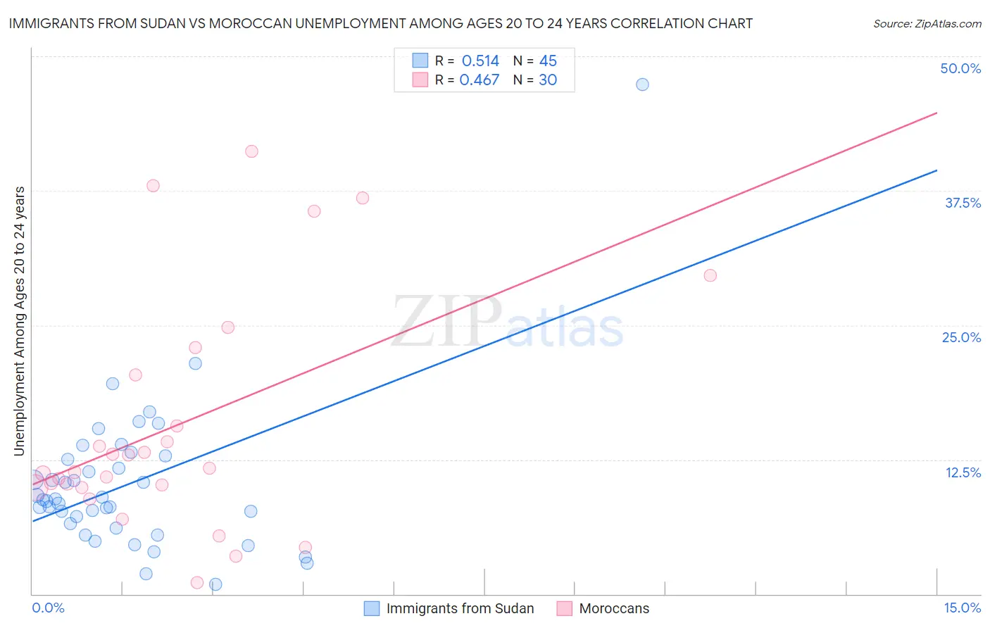 Immigrants from Sudan vs Moroccan Unemployment Among Ages 20 to 24 years