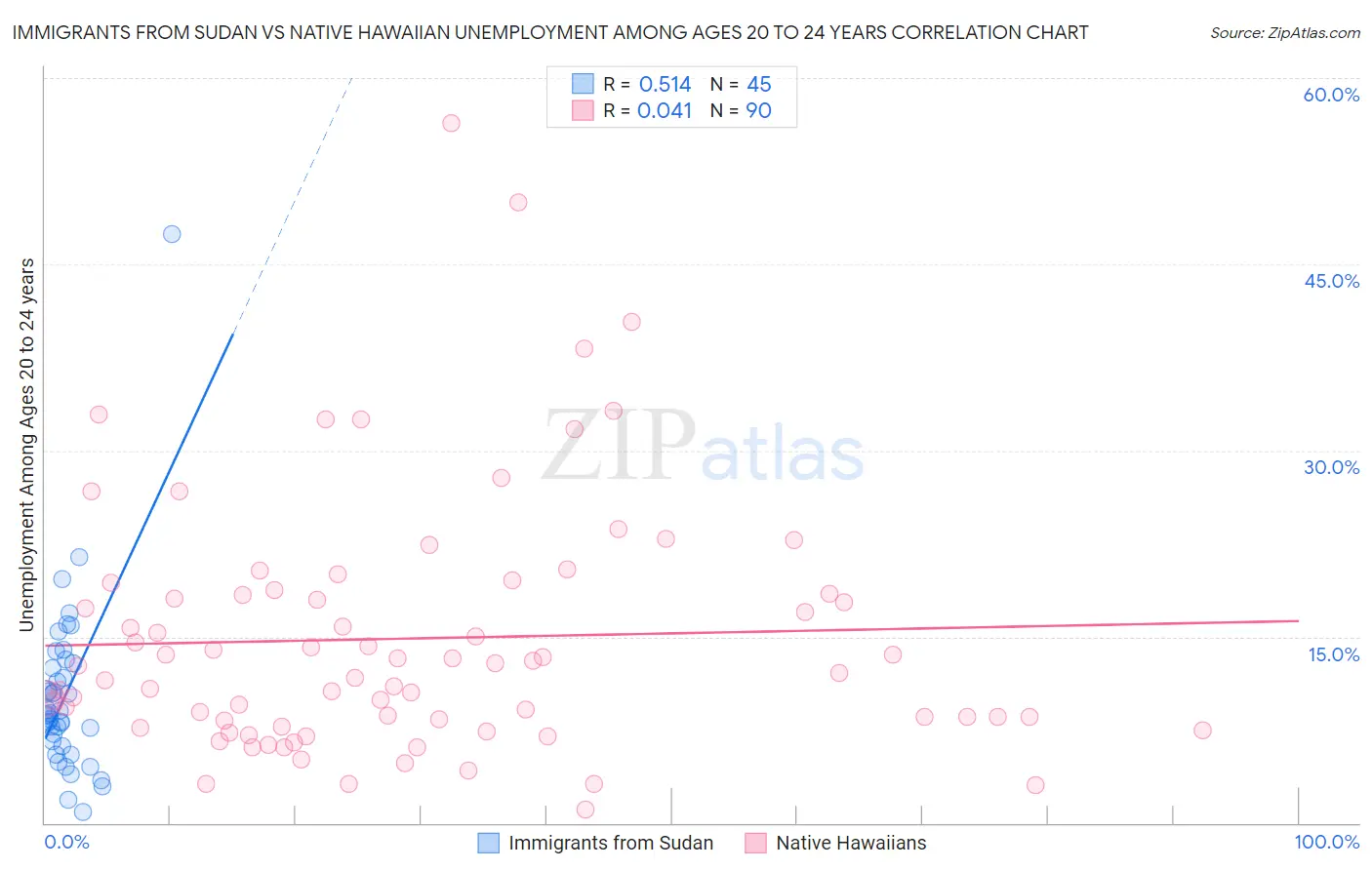 Immigrants from Sudan vs Native Hawaiian Unemployment Among Ages 20 to 24 years