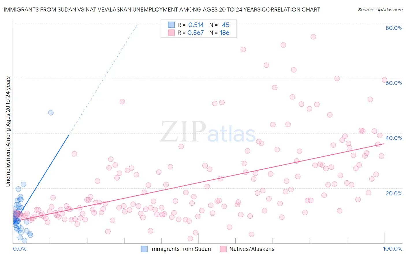 Immigrants from Sudan vs Native/Alaskan Unemployment Among Ages 20 to 24 years