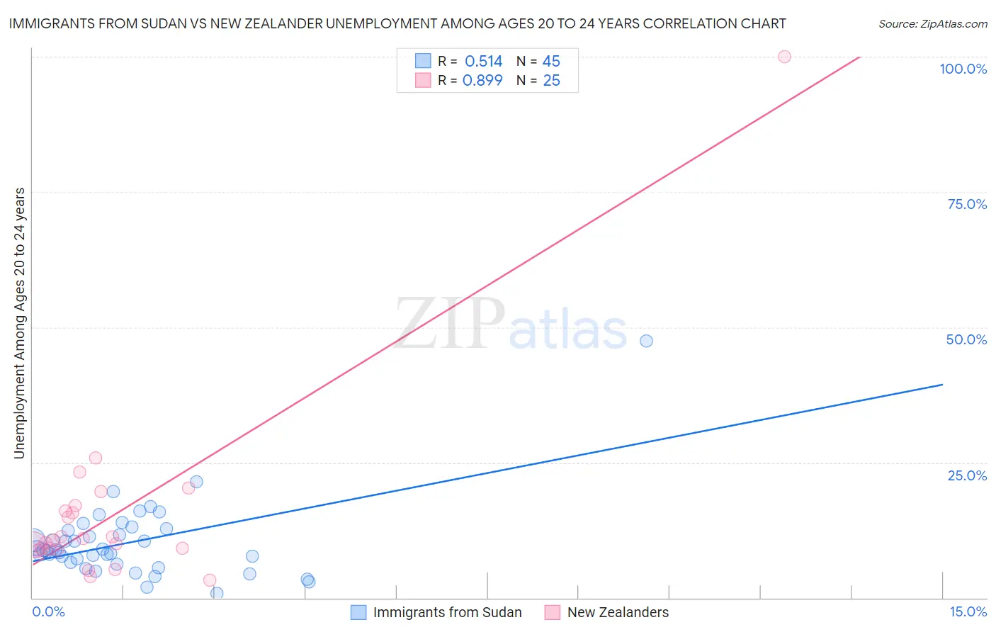 Immigrants from Sudan vs New Zealander Unemployment Among Ages 20 to 24 years