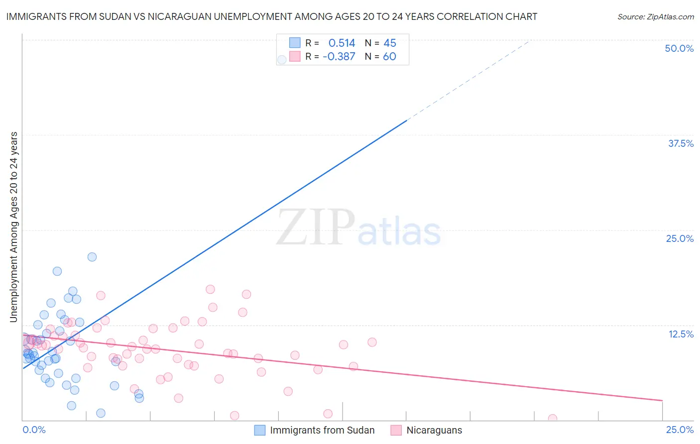 Immigrants from Sudan vs Nicaraguan Unemployment Among Ages 20 to 24 years