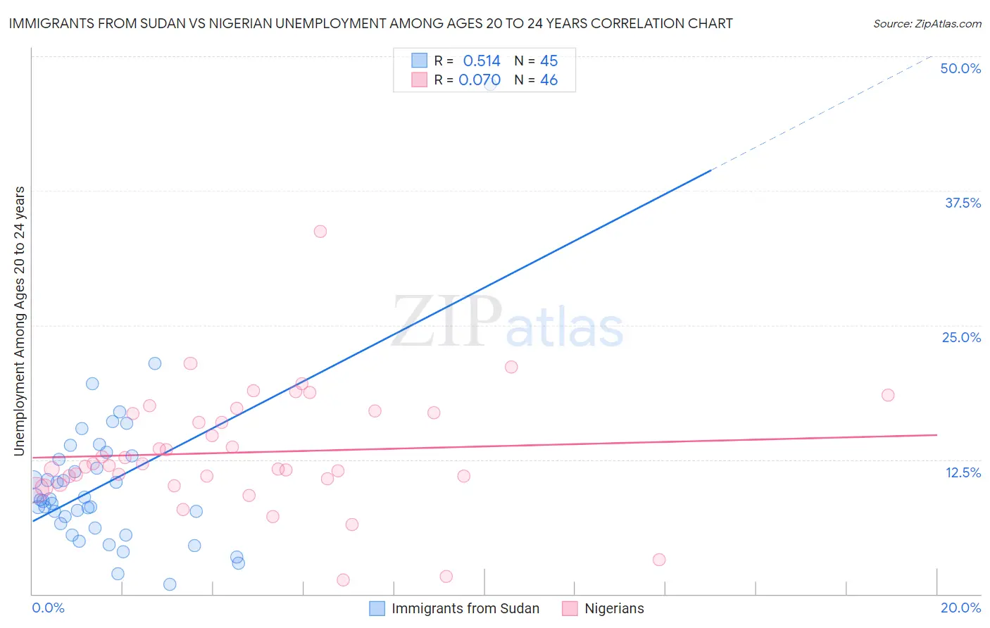 Immigrants from Sudan vs Nigerian Unemployment Among Ages 20 to 24 years