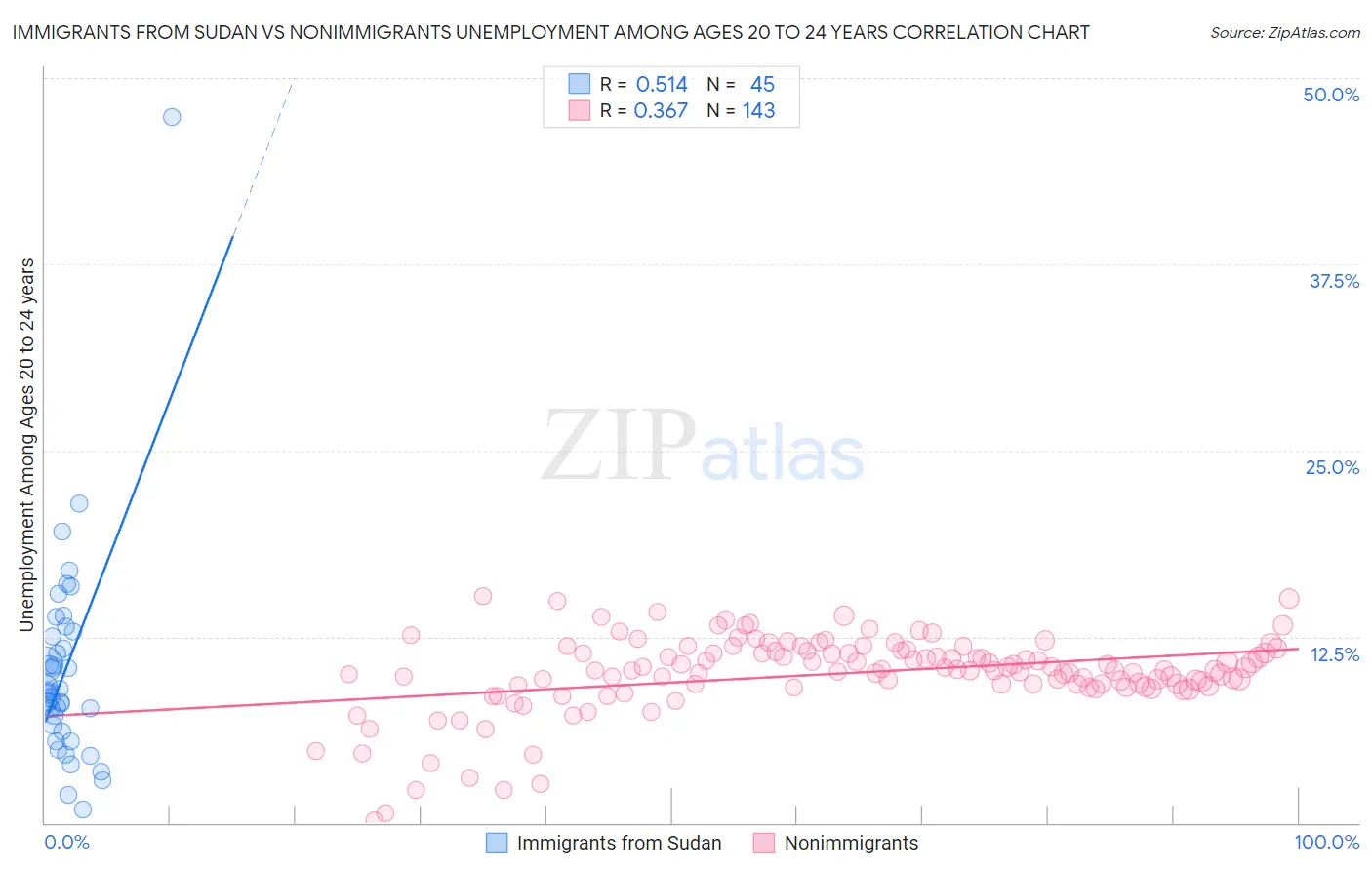 Immigrants from Sudan vs Nonimmigrants Unemployment Among Ages 20 to 24 years