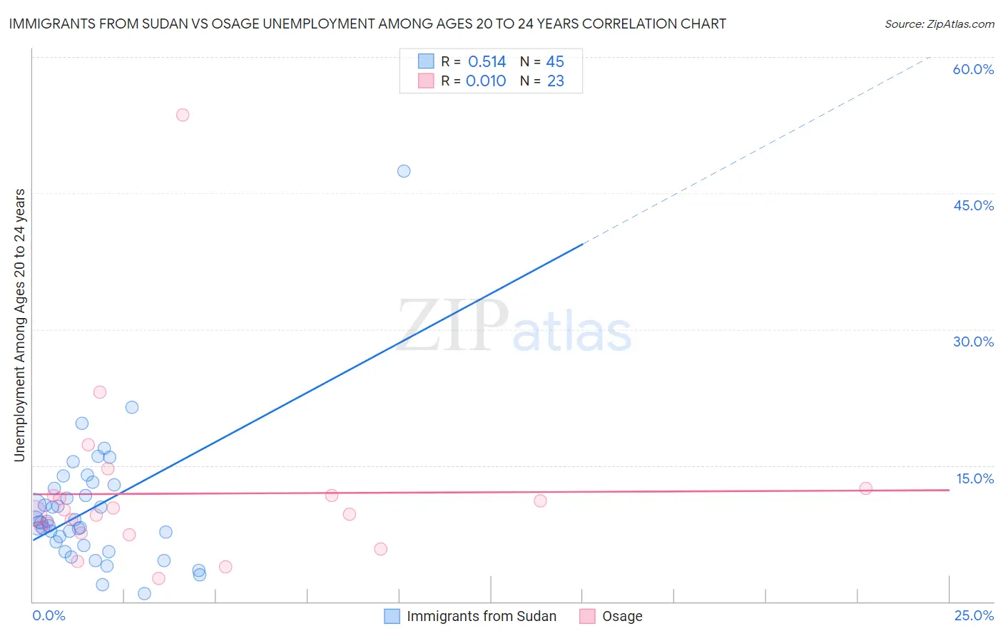 Immigrants from Sudan vs Osage Unemployment Among Ages 20 to 24 years