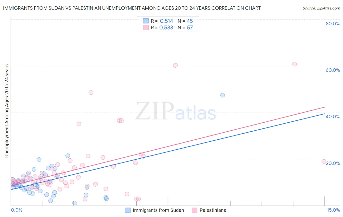 Immigrants from Sudan vs Palestinian Unemployment Among Ages 20 to 24 years