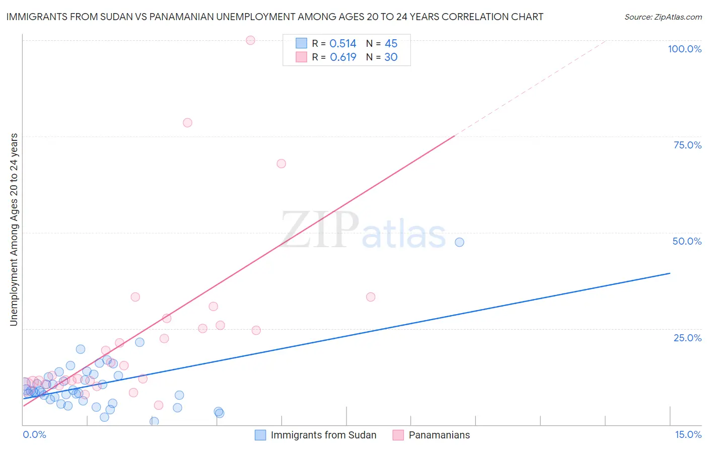Immigrants from Sudan vs Panamanian Unemployment Among Ages 20 to 24 years