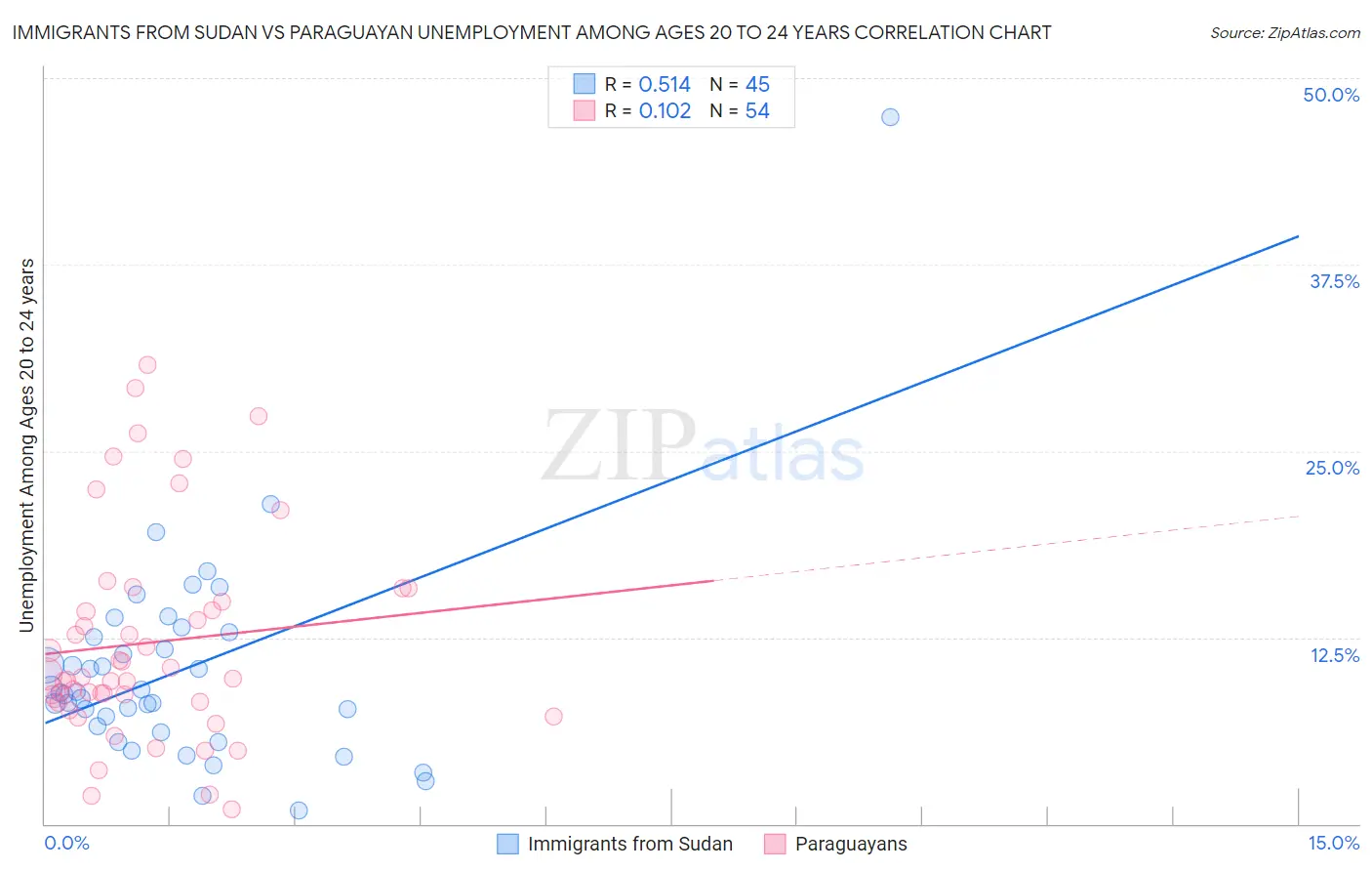 Immigrants from Sudan vs Paraguayan Unemployment Among Ages 20 to 24 years