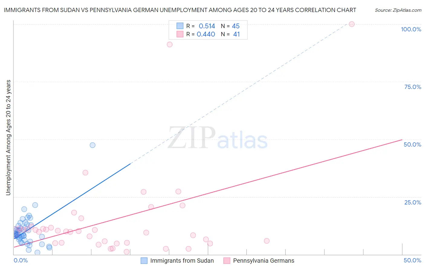 Immigrants from Sudan vs Pennsylvania German Unemployment Among Ages 20 to 24 years