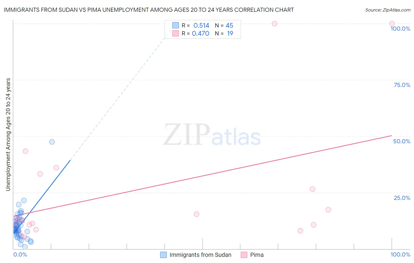 Immigrants from Sudan vs Pima Unemployment Among Ages 20 to 24 years