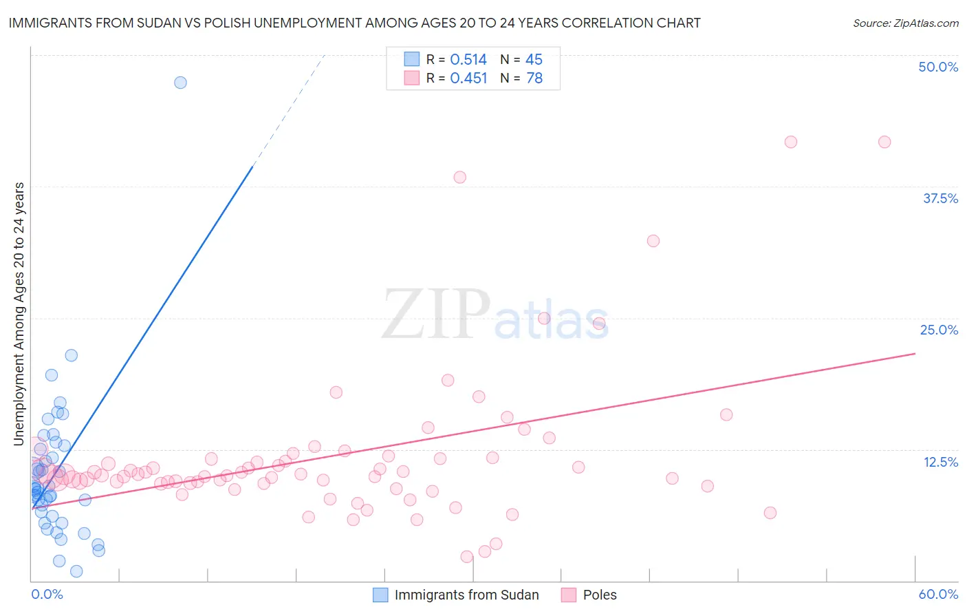 Immigrants from Sudan vs Polish Unemployment Among Ages 20 to 24 years