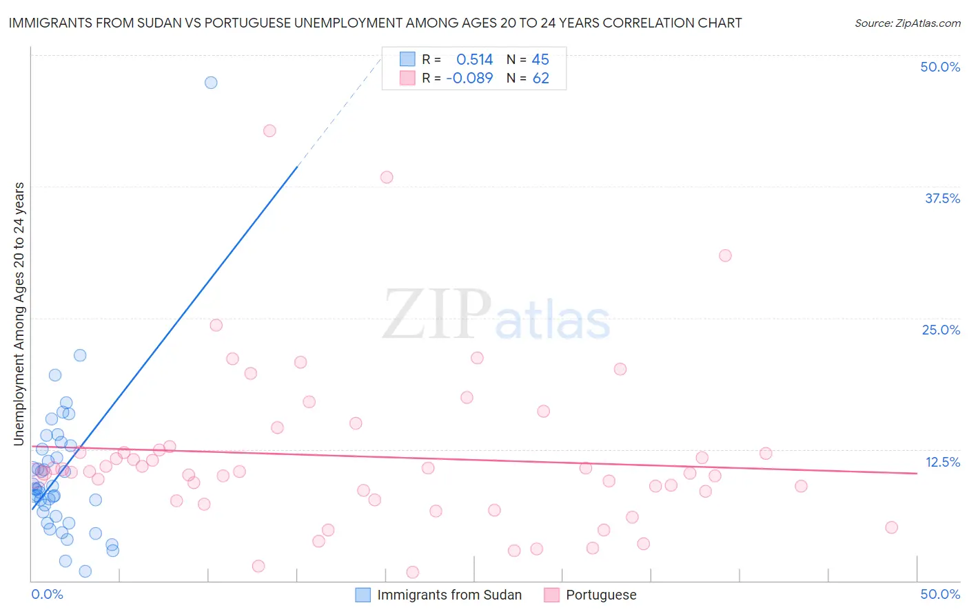 Immigrants from Sudan vs Portuguese Unemployment Among Ages 20 to 24 years