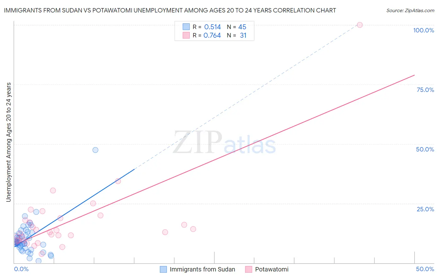 Immigrants from Sudan vs Potawatomi Unemployment Among Ages 20 to 24 years