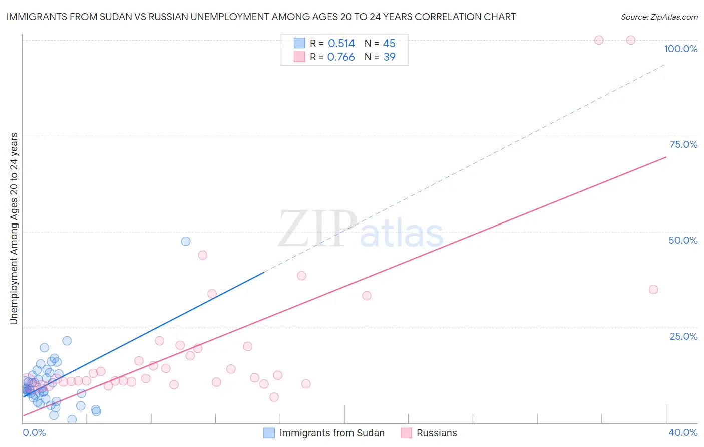 Immigrants from Sudan vs Russian Unemployment Among Ages 20 to 24 years