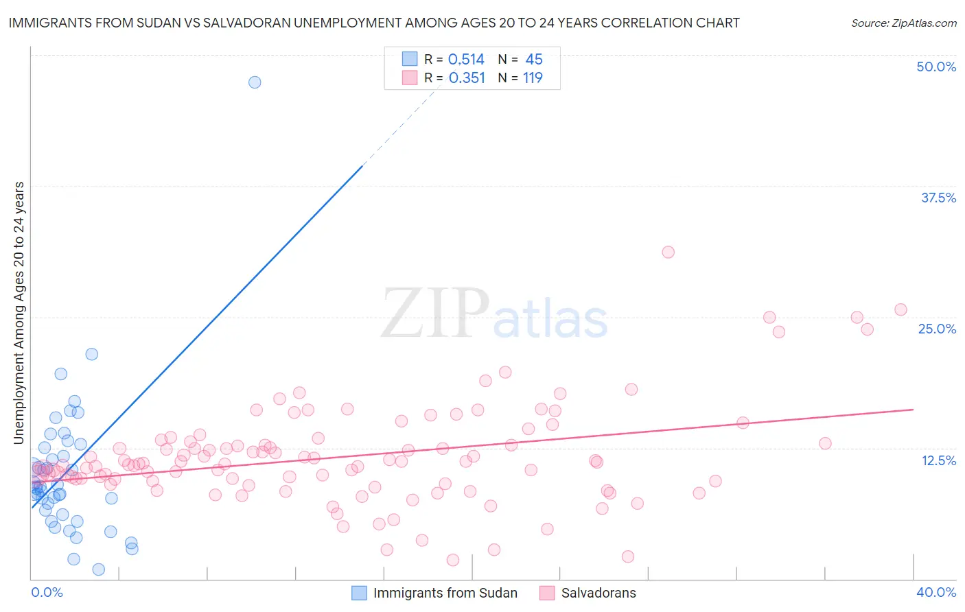 Immigrants from Sudan vs Salvadoran Unemployment Among Ages 20 to 24 years