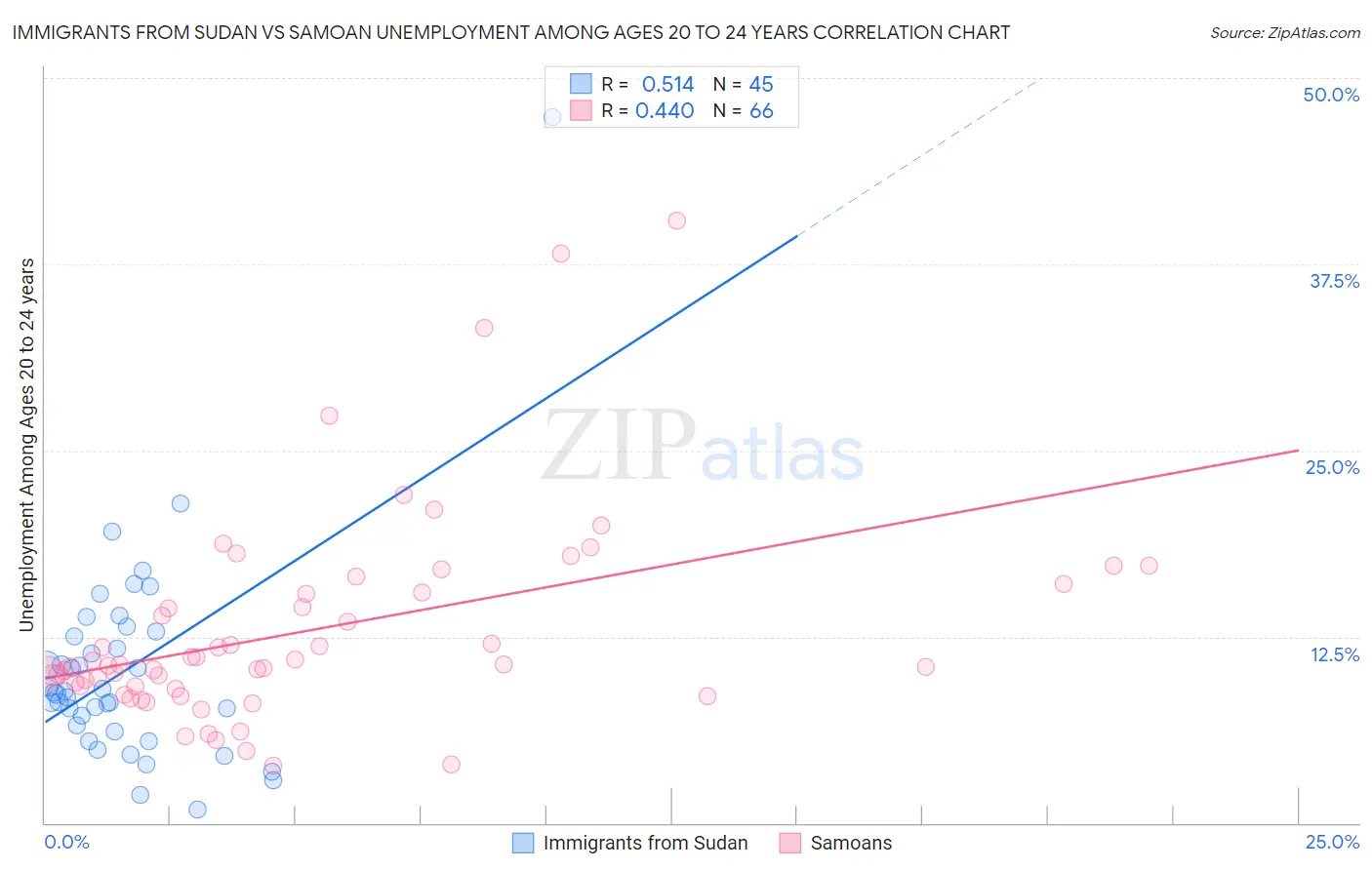 Immigrants from Sudan vs Samoan Unemployment Among Ages 20 to 24 years